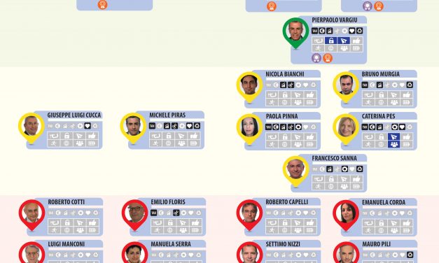 ELEZIONI POLITICHE 2018 – I Parlamentari sardi e lo sviluppo delle imprese: Confartigianato Sardegna valuta l’attività di Deputati e Senatori nell’ultima Legislatura.